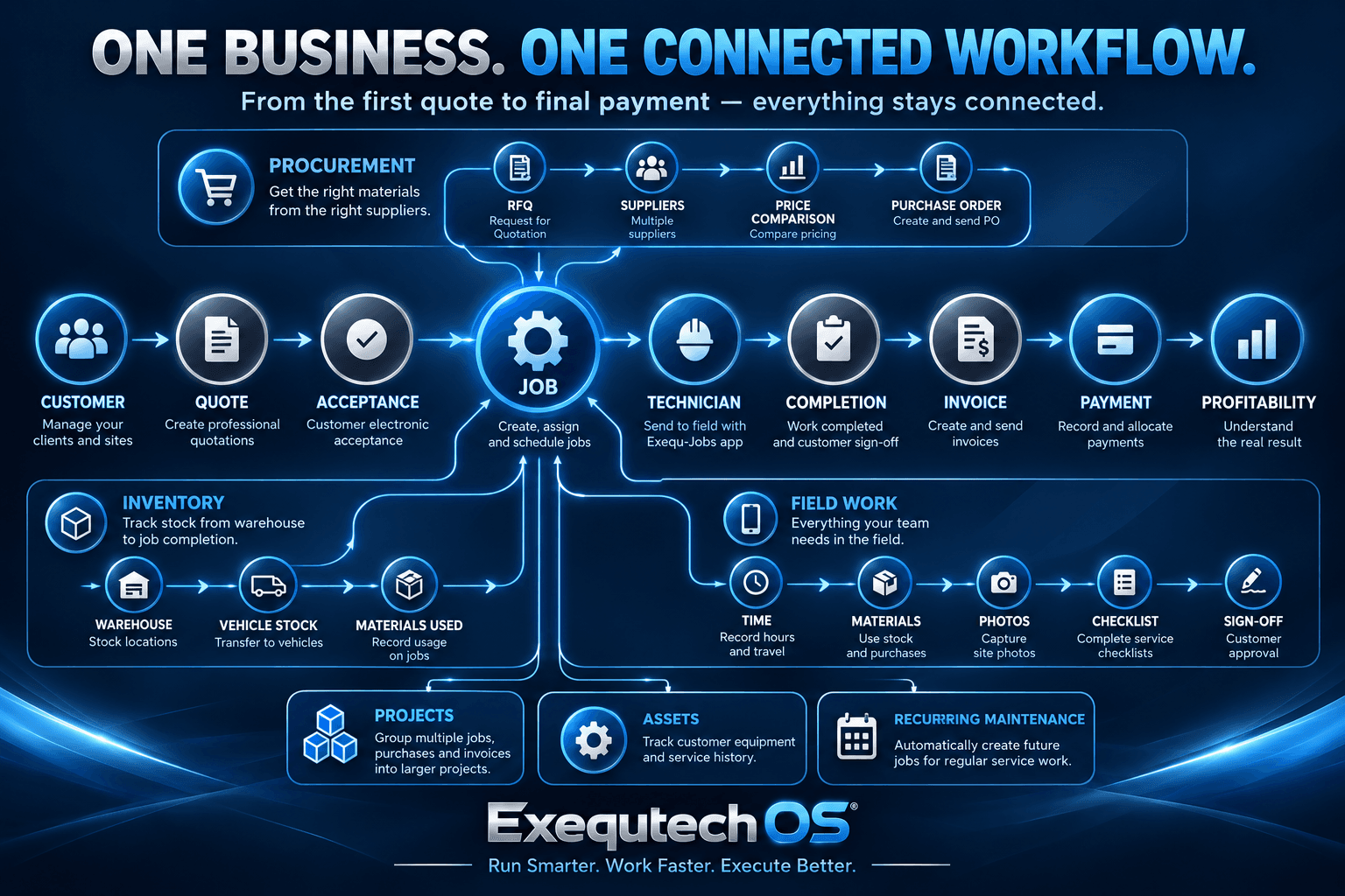 Connected business workflow from quotation and field work through purchasing, inventory, invoicing and payment