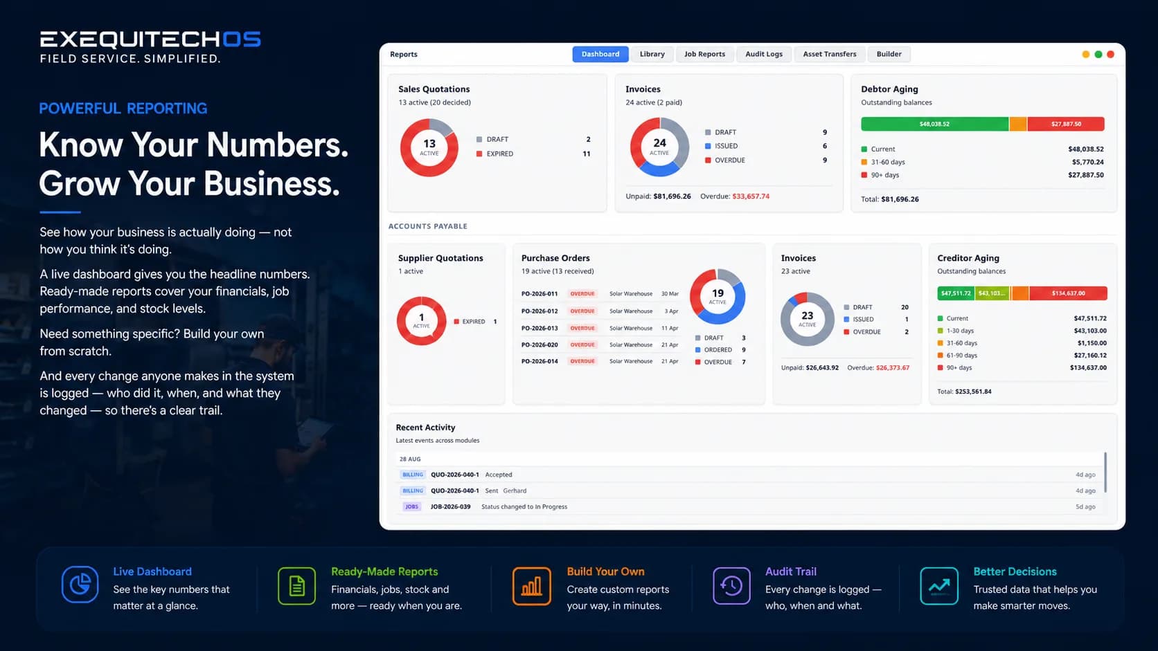 Reporting in ExequtechOS — the dashboard with accounts receivable and payable, quotations, invoices, purchase orders and aging at a glance